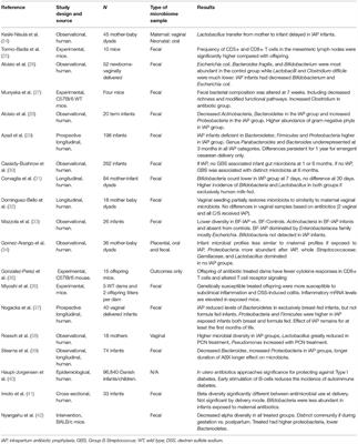 Impact of Intrapartum Antibiotic Prophylaxis on Offspring Microbiota